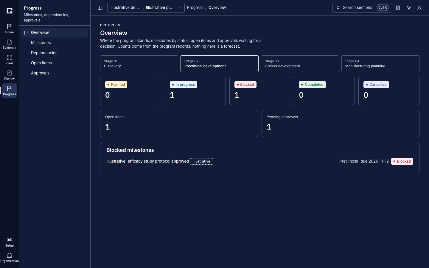 Progress overview with milestones by status, open items and pending approvals