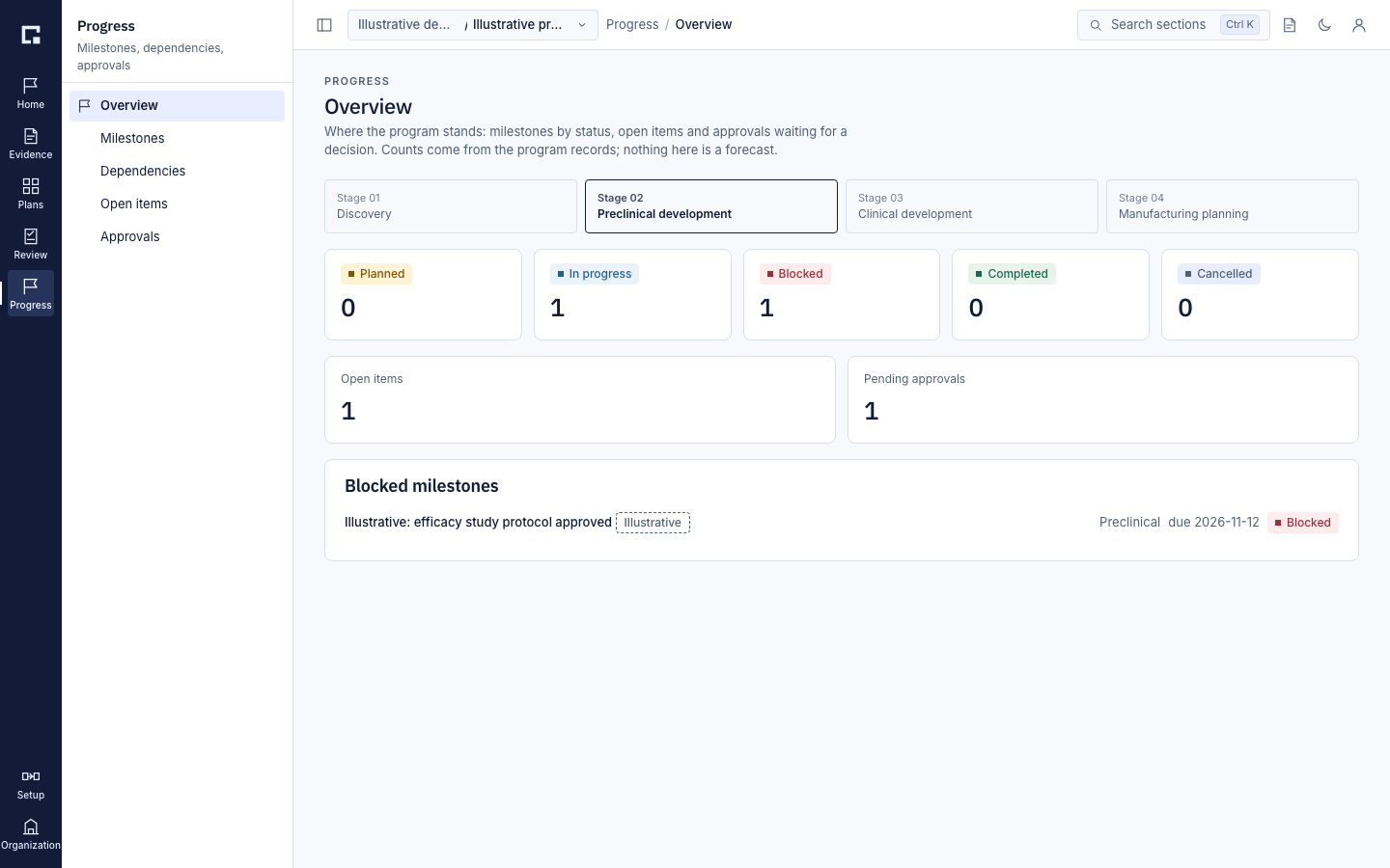 Progress overview with milestones by status, open items and pending approvals